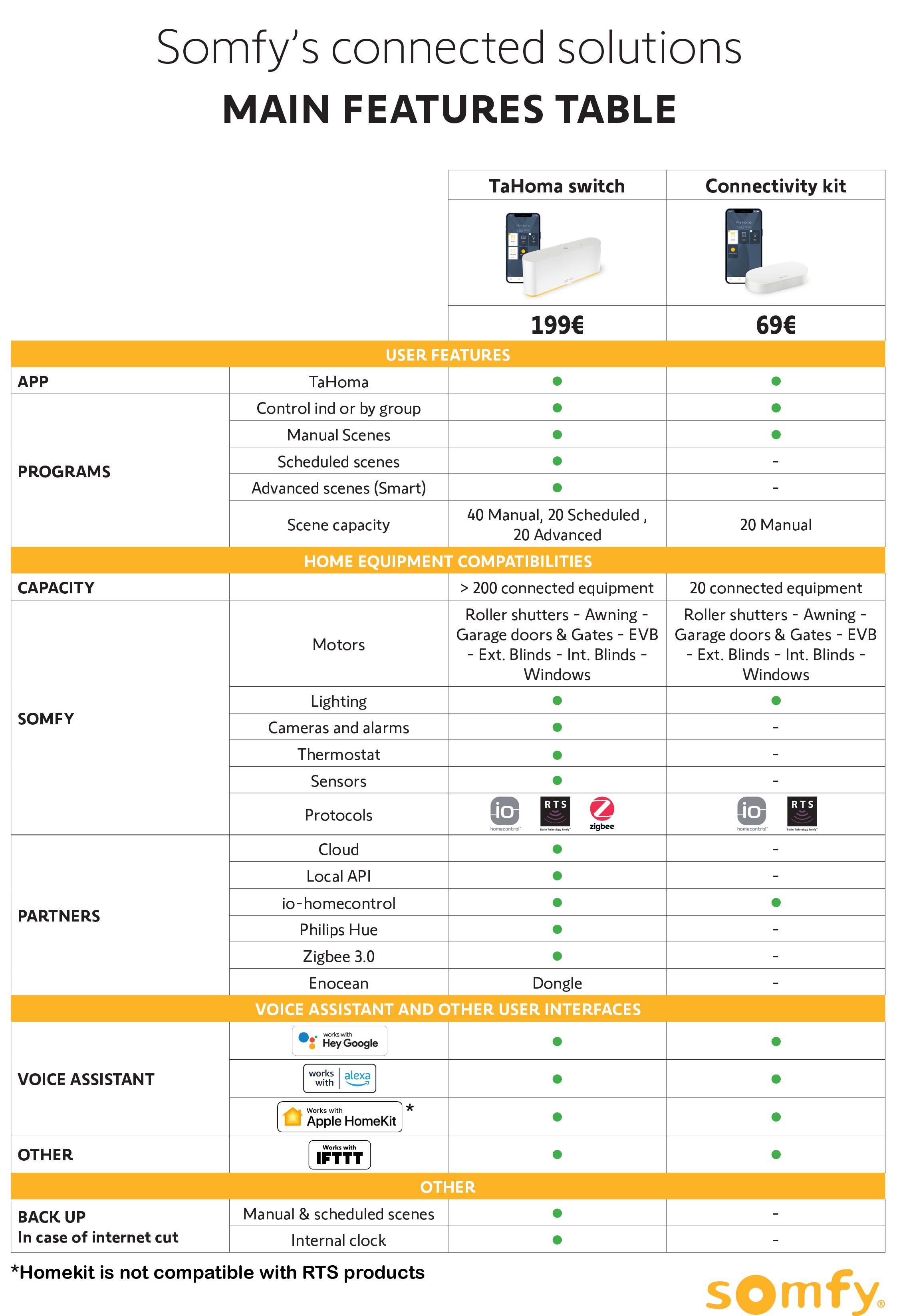 Connectivity Kit Somfy